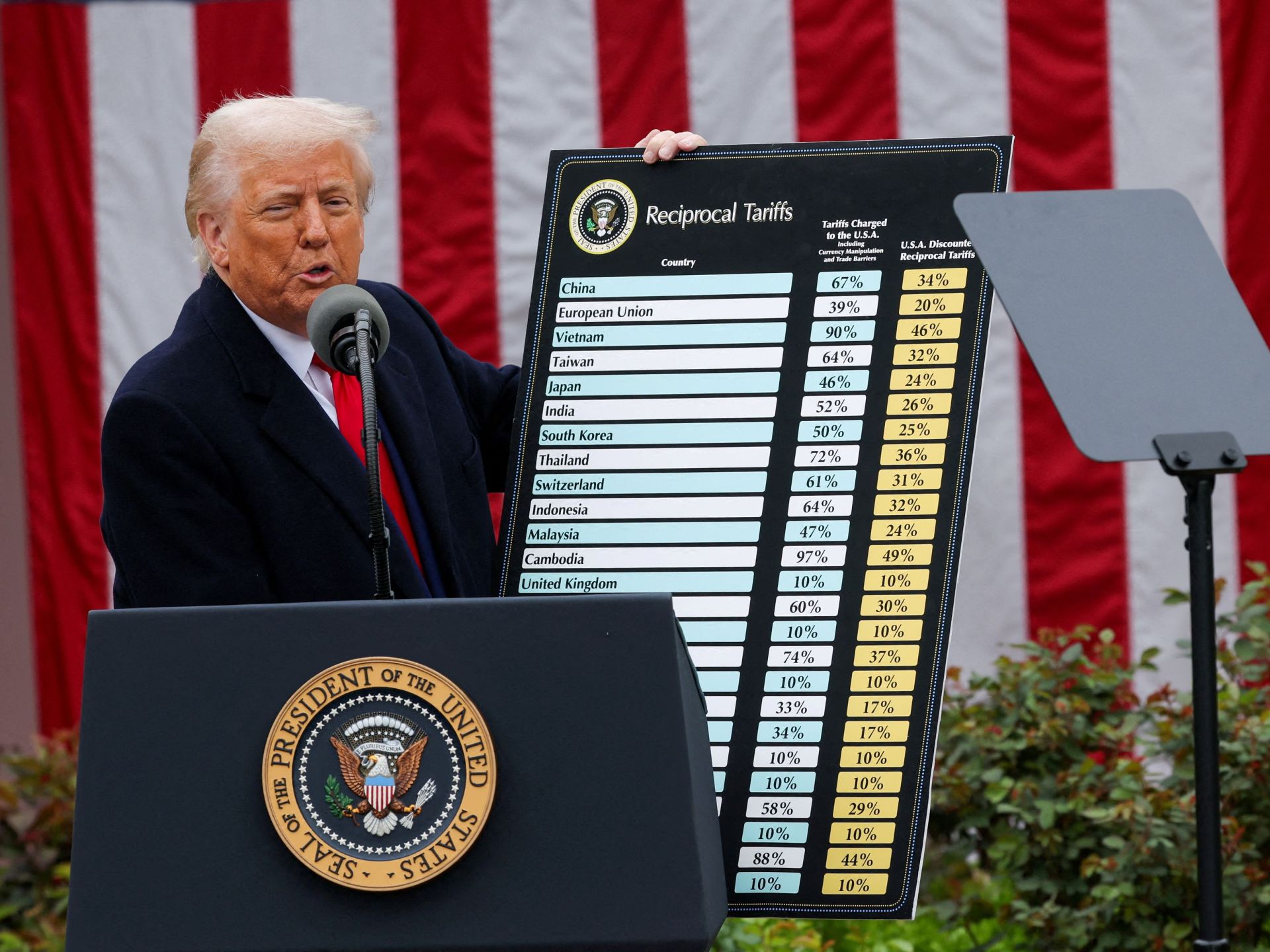 American consumers are the biggest losers in Trump’s Trade Wars | Donald Trump