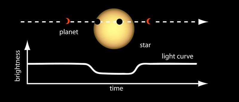 May’s Night Sky Notes: How to Find Exoplanets?