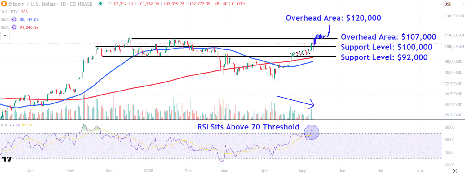 Watch these levels of bitcoin prices because the cryptocurrency regains the level of 100,000 USD