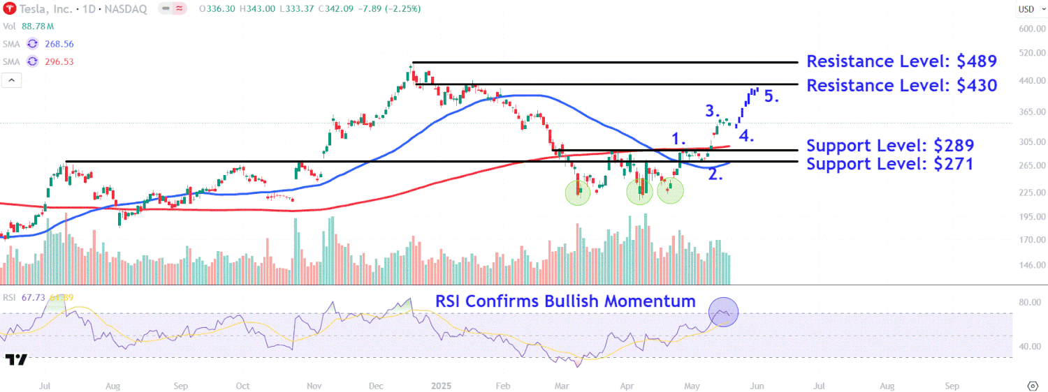 Watch these levels of Tesla prices when shares fall after 4 weeks of profits