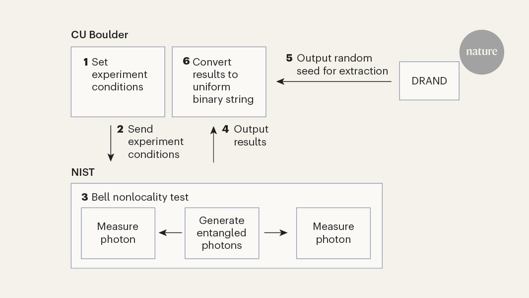 Random numbers resistant to cheat generated from quantum entanglement
